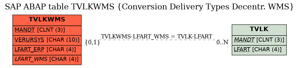 E-R Diagram for table TVLKWMS (Conversion Delivery Types Decentr. WMS)