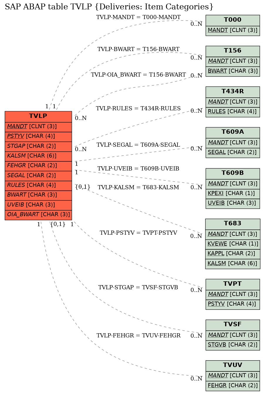 E-R Diagram for table TVLP (Deliveries: Item Categories)