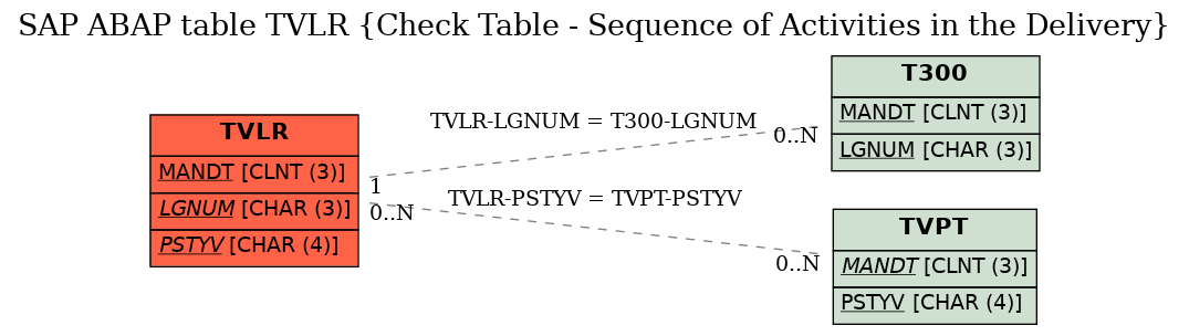 E-R Diagram for table TVLR (Check Table - Sequence of Activities in the Delivery)