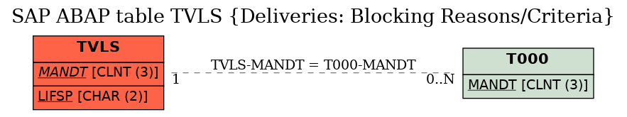 E-R Diagram for table TVLS (Deliveries: Blocking Reasons/Criteria)