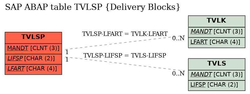 E-R Diagram for table TVLSP (Delivery Blocks)