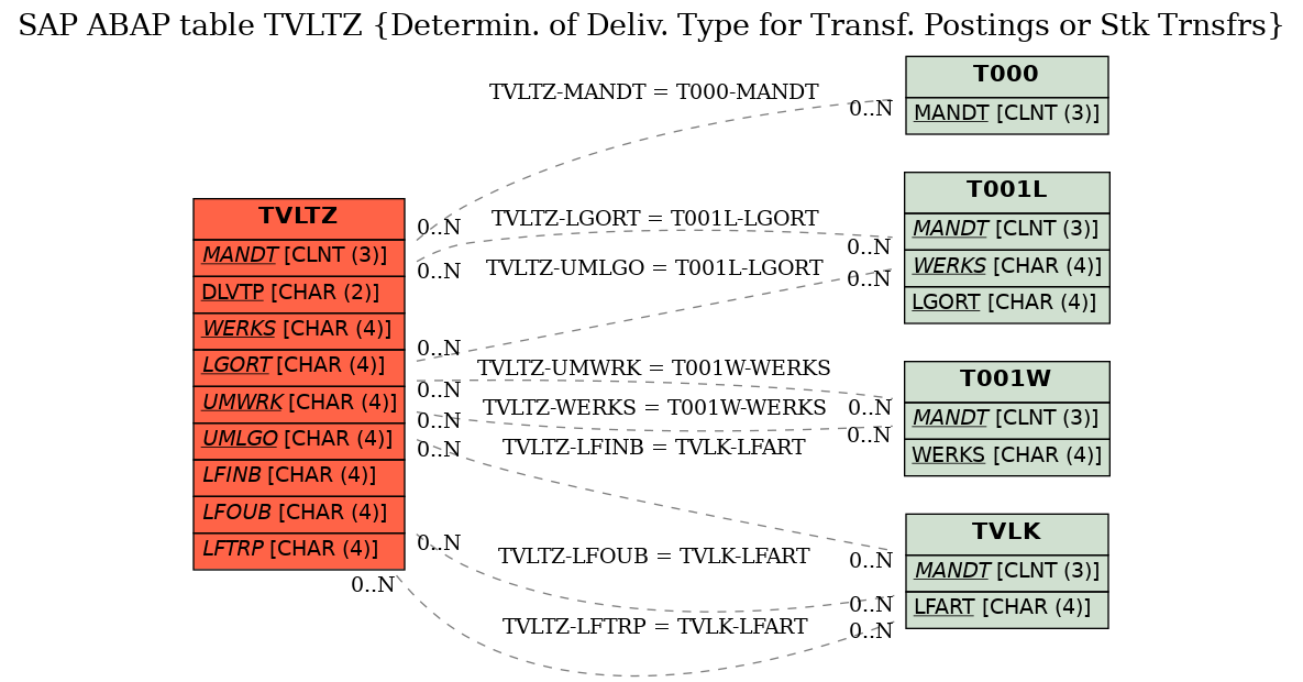 E-R Diagram for table TVLTZ (Determin. of Deliv. Type for Transf. Postings or Stk Trnsfrs)