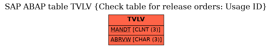 E-R Diagram for table TVLV (Check table for release orders: Usage ID)