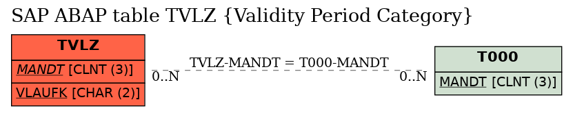 E-R Diagram for table TVLZ (Validity Period Category)