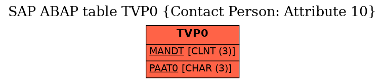 E-R Diagram for table TVP0 (Contact Person: Attribute 10)