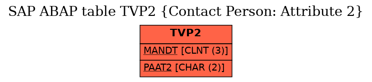 E-R Diagram for table TVP2 (Contact Person: Attribute 2)