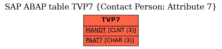 E-R Diagram for table TVP7 (Contact Person: Attribute 7)