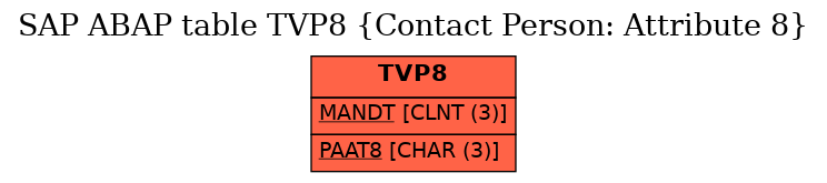 E-R Diagram for table TVP8 (Contact Person: Attribute 8)