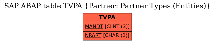 E-R Diagram for table TVPA (Partner: Partner Types (Entities))