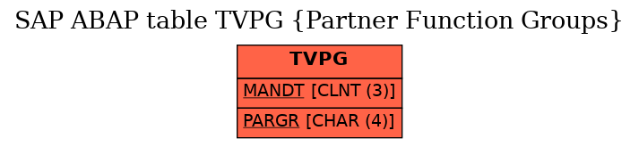 E-R Diagram for table TVPG (Partner Function Groups)