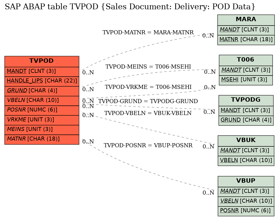 E-R Diagram for table TVPOD (Sales Document: Delivery: POD Data)