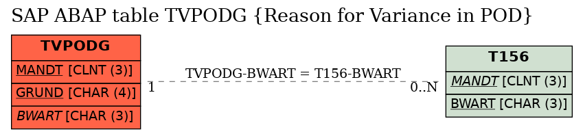 E-R Diagram for table TVPODG (Reason for Variance in POD)