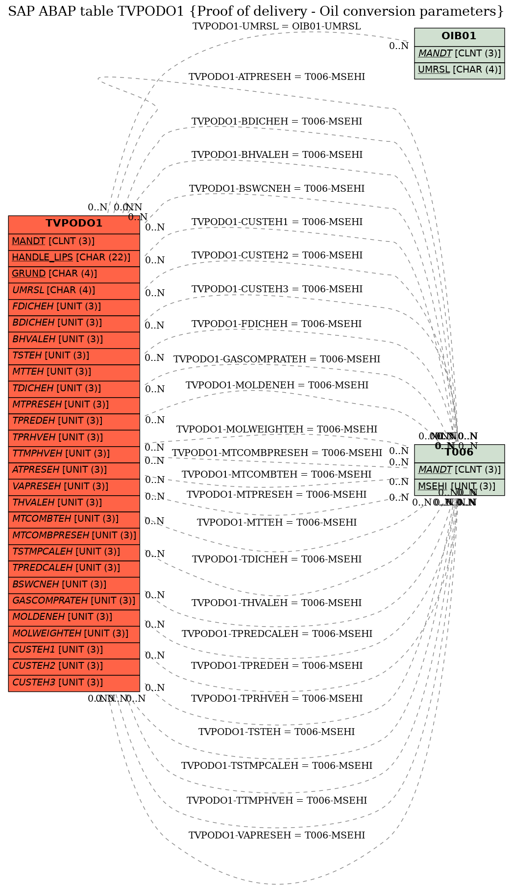 E-R Diagram for table TVPODO1 (Proof of delivery - Oil conversion parameters)