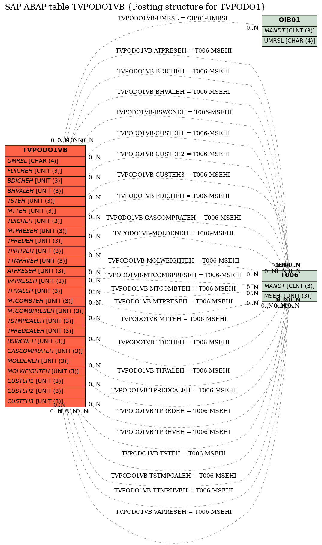 E-R Diagram for table TVPODO1VB (Posting structure for TVPODO1)