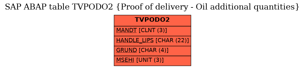 E-R Diagram for table TVPODO2 (Proof of delivery - Oil additional quantities)