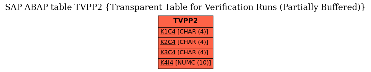 E-R Diagram for table TVPP2 (Transparent Table for Verification Runs (Partially Buffered))