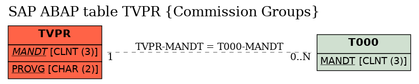 E-R Diagram for table TVPR (Commission Groups)