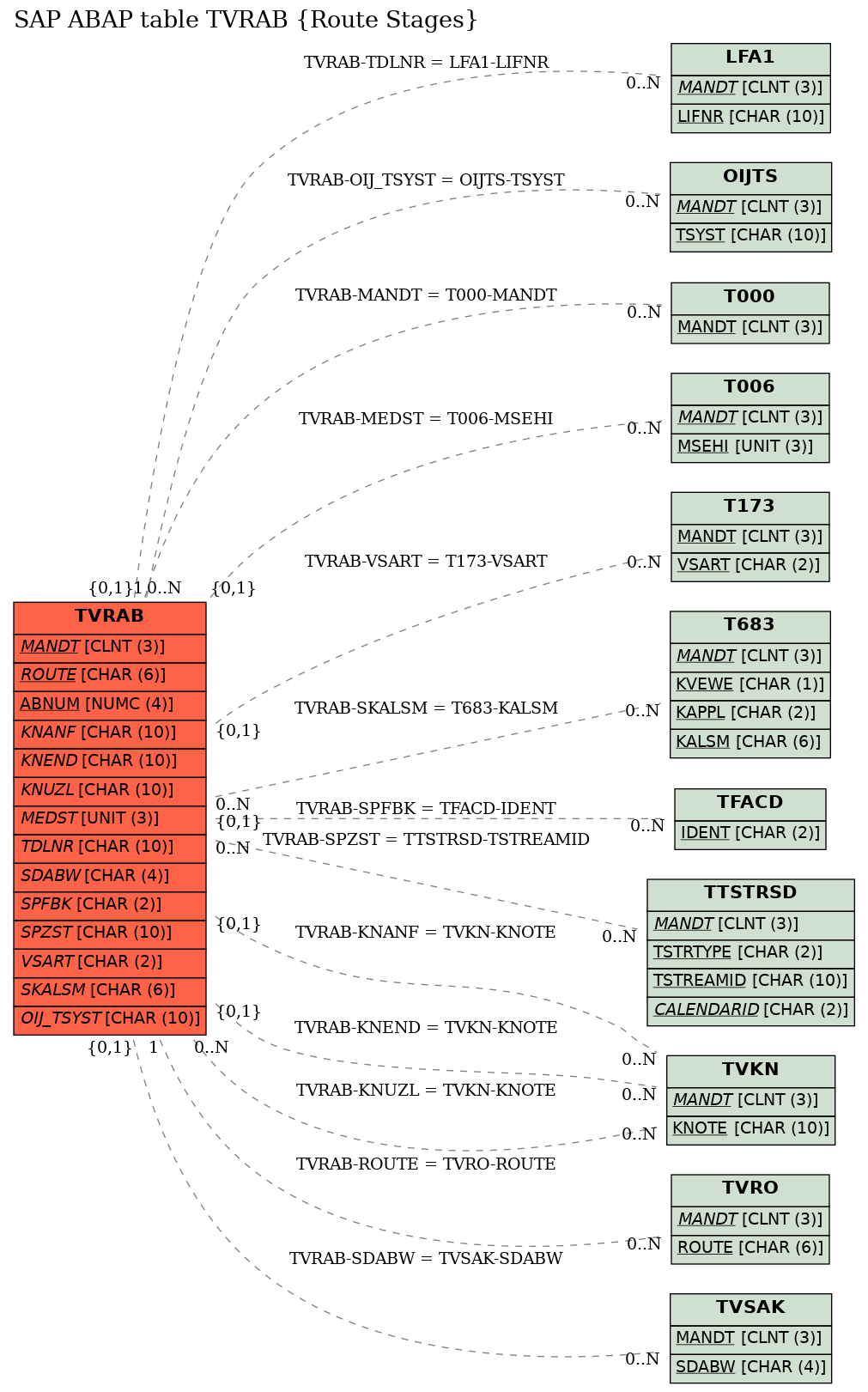 E-R Diagram for table TVRAB (Route Stages)