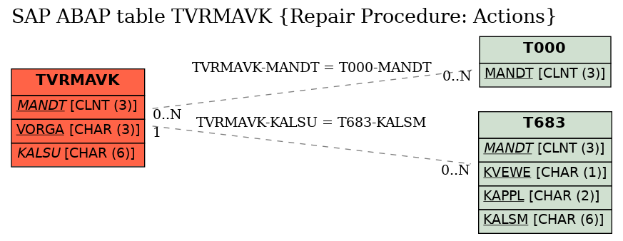 E-R Diagram for table TVRMAVK (Repair Procedure: Actions)