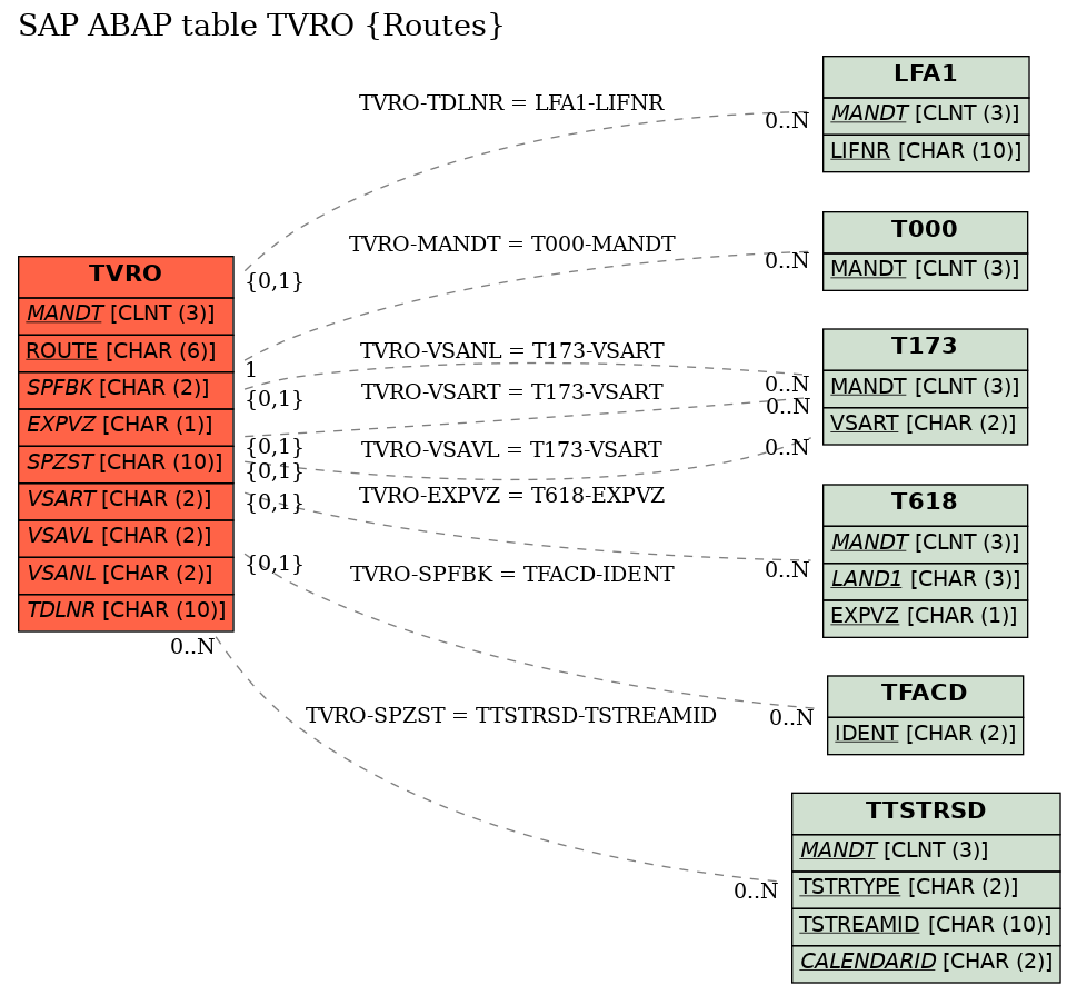 E-R Diagram for table TVRO (Routes)