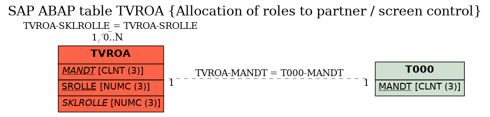 E-R Diagram for table TVROA (Allocation of roles to partner / screen control)