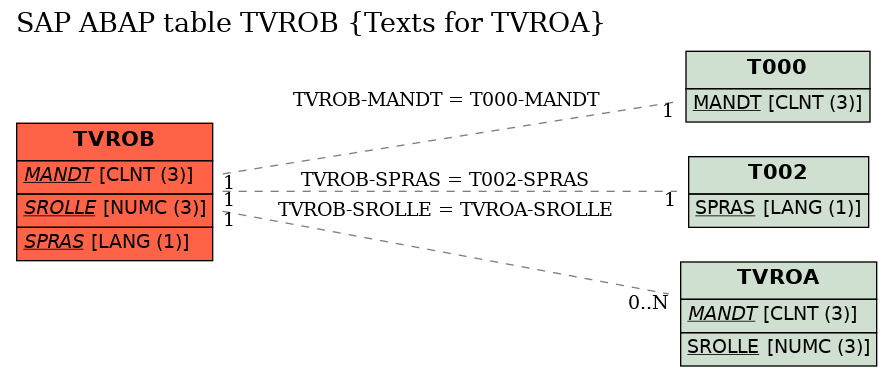 E-R Diagram for table TVROB (Texts for TVROA)