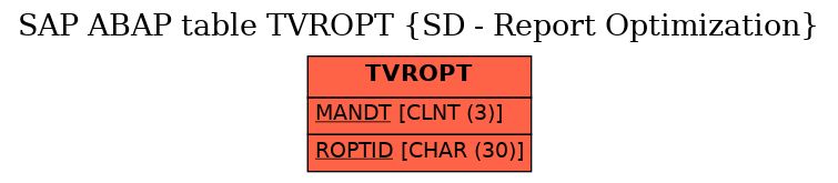 E-R Diagram for table TVROPT (SD - Report Optimization)