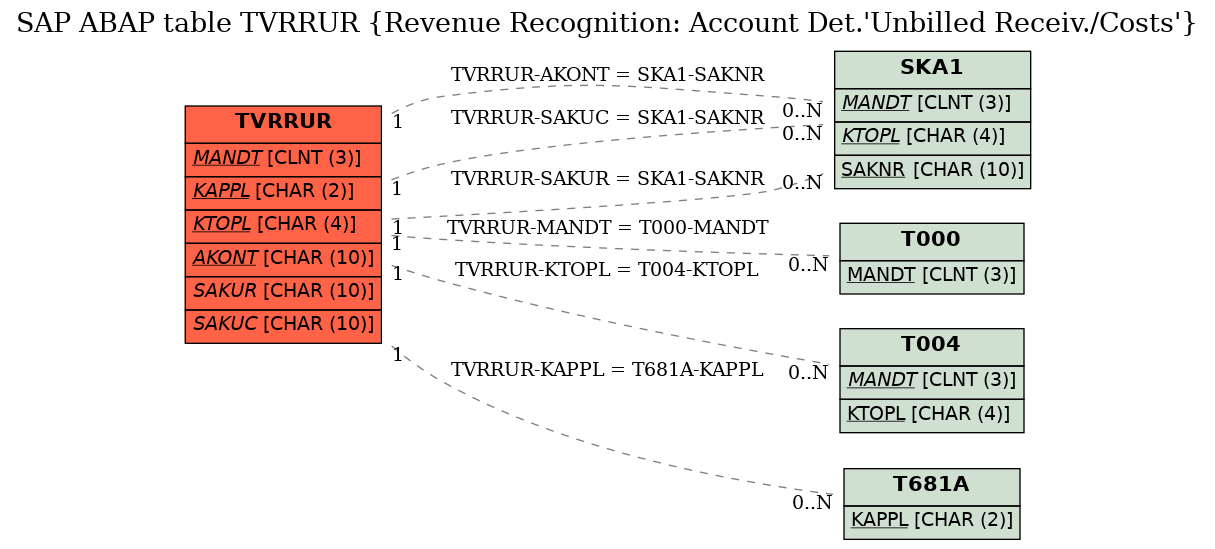 E-R Diagram for table TVRRUR (Revenue Recognition: Account Det.'Unbilled Receiv./Costs')