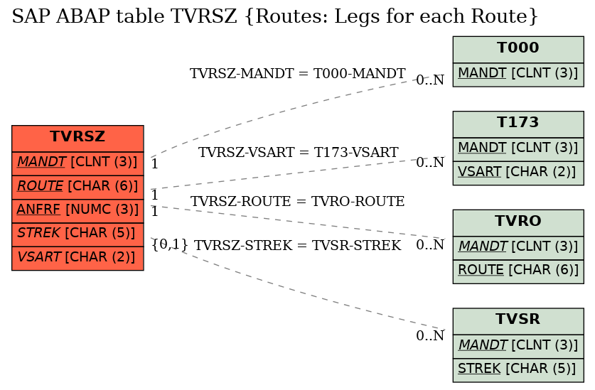 E-R Diagram for table TVRSZ (Routes: Legs for each Route)