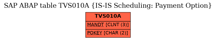 E-R Diagram for table TVS010A (IS-IS Scheduling: Payment Option)