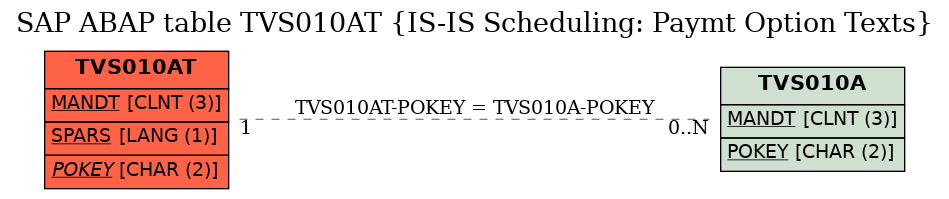 E-R Diagram for table TVS010AT (IS-IS Scheduling: Paymt Option Texts)
