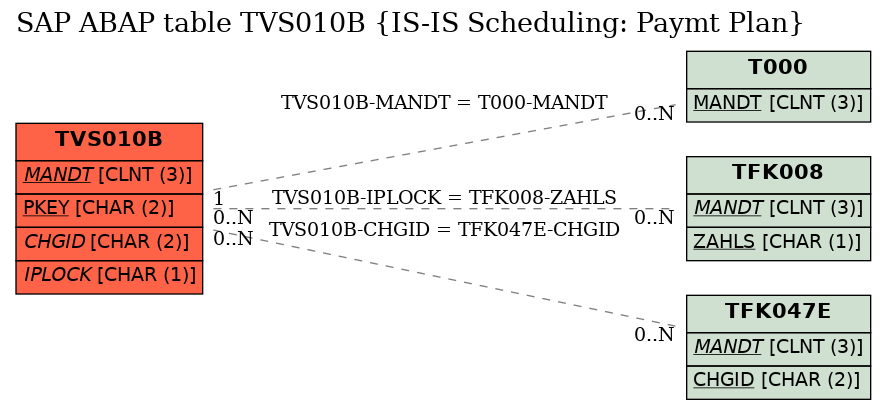 E-R Diagram for table TVS010B (IS-IS Scheduling: Paymt Plan)