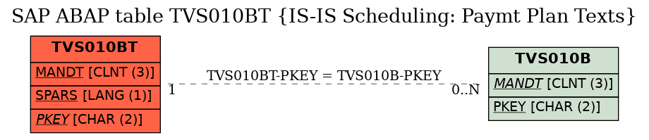 E-R Diagram for table TVS010BT (IS-IS Scheduling: Paymt Plan Texts)