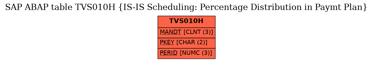 E-R Diagram for table TVS010H (IS-IS Scheduling: Percentage Distribution in Paymt Plan)