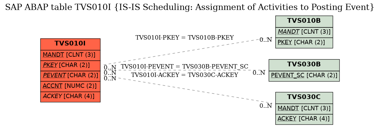 E-R Diagram for table TVS010I (IS-IS Scheduling: Assignment of Activities to Posting Event)