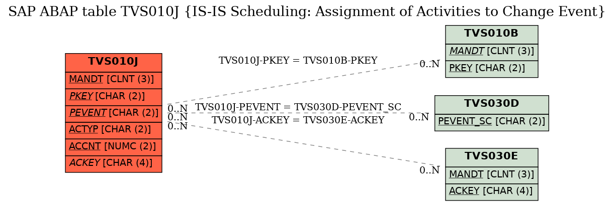 E-R Diagram for table TVS010J (IS-IS Scheduling: Assignment of Activities to Change Event)