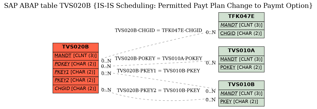 E-R Diagram for table TVS020B (IS-IS Scheduling: Permitted Payt Plan Change to Paymt Option)