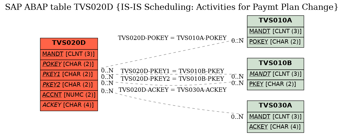 E-R Diagram for table TVS020D (IS-IS Scheduling: Activities for Paymt Plan Change)