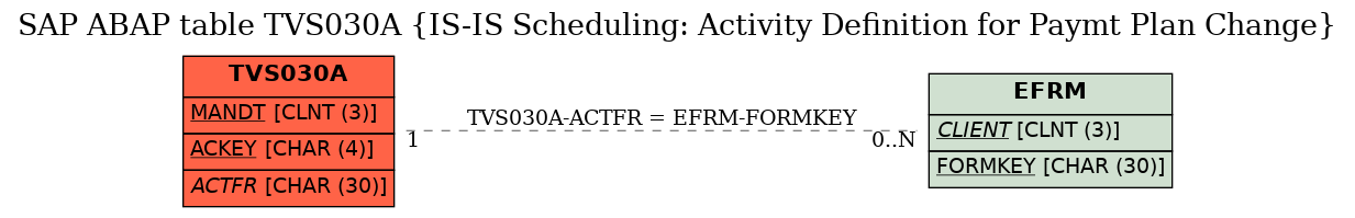 E-R Diagram for table TVS030A (IS-IS Scheduling: Activity Definition for Paymt Plan Change)