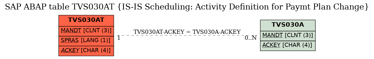 E-R Diagram for table TVS030AT (IS-IS Scheduling: Activity Definition for Paymt Plan Change)