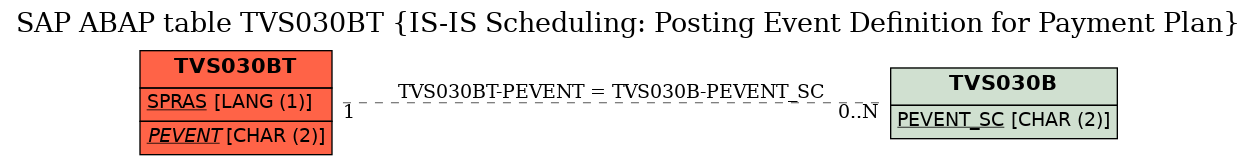 E-R Diagram for table TVS030BT (IS-IS Scheduling: Posting Event Definition for Payment Plan)