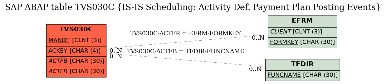 E-R Diagram for table TVS030C (IS-IS Scheduling: Activity Def. Payment Plan Posting Events)