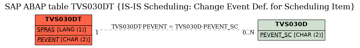 E-R Diagram for table TVS030DT (IS-IS Scheduling: Change Event Def. for Scheduling Item)