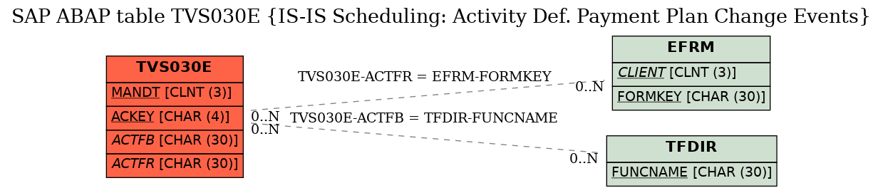 E-R Diagram for table TVS030E (IS-IS Scheduling: Activity Def. Payment Plan Change Events)