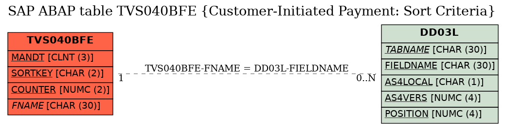 E-R Diagram for table TVS040BFE (Customer-Initiated Payment: Sort Criteria)