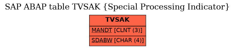 E-R Diagram for table TVSAK (Special Processing Indicator)