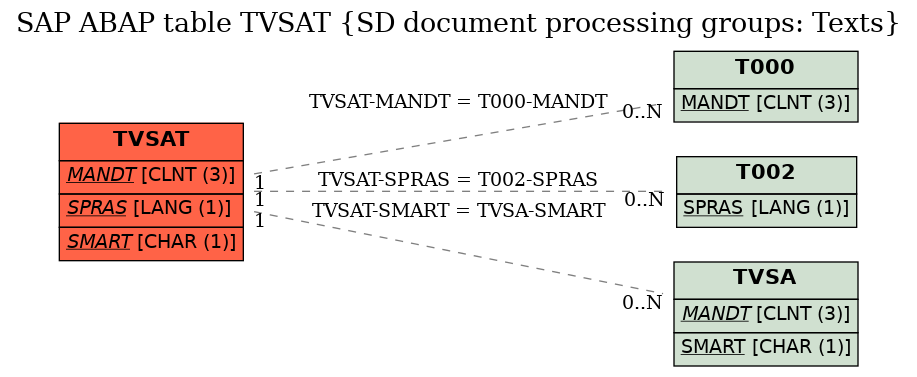 E-R Diagram for table TVSAT (SD document processing groups: Texts)