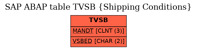 E-R Diagram for table TVSB (Shipping Conditions)