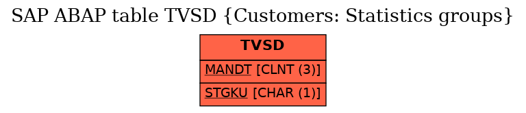 E-R Diagram for table TVSD (Customers: Statistics groups)