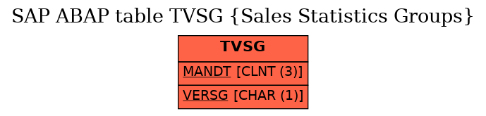 E-R Diagram for table TVSG (Sales Statistics Groups)